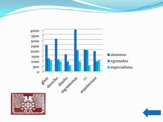 4000
3500
3000
2500
2000
 1500   alumnos
1000    egresados
  500   especialistas
    0
 