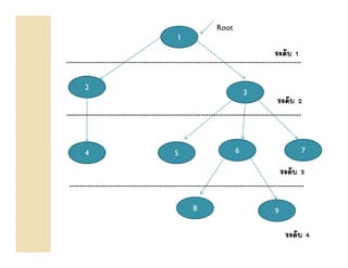 Root
                                          1

                                                                                ระดัับ 1
-------------------------------------------------------------------------------------------


       2
                                                                     3
                                                                                 ระดับ 2
-------------------------------------------------------------------------------------------



       4                                 5                       6                            7

                                                                                    ระดับ 3
 -------------------------------------------------------------------------------------------

                                                 8                              9


                                                                                     ระดับ 4
 
