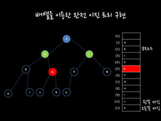 배열을 이용한 완전 이진 트리 구현
A
B
C
D
E
F
G
H
I
J
K
[0]
[1]
[2]
[3]
[4]
[5]
[6]
[7]
[8]
[9]
[10]
[11]
A
B C
D
E F G
H I LJ K
부모노드
왼쪽 자식
오른쪽 자식
 