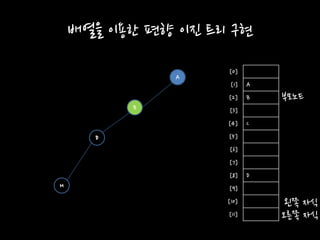 배열을 이용한 편향 이진 트리 구현
A
B
C
D
[0]
[1]
[2]
[3]
[4]
[5]
[6]
[7]
[8]
[9]
[10]
[11]
A
B
D
H
부모노드
왼쪽 자식
오른쪽 자식
 