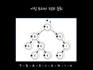 이진 트리의 전위 순회
F – B – A – D – C – E – G – I - H
 