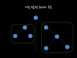 이진 탐색 트리의 구조
8
3 10
2 5 14
11
16
 