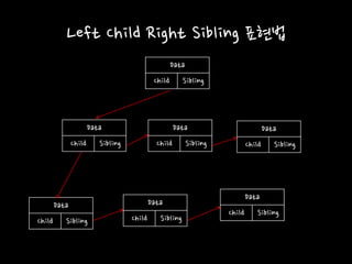 Left Child Right Sibling 표현법
Data
Child Sibling
Data
Child Sibling
Data
Child Sibling
Data
Child Sibling
Data
Child Sibling
Data
Child Sibling
Data
Child Sibling
 