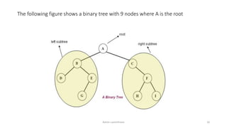 The following figure shows a binary tree with 9 nodes where A is the root
Ashim Lamichhane 16
 