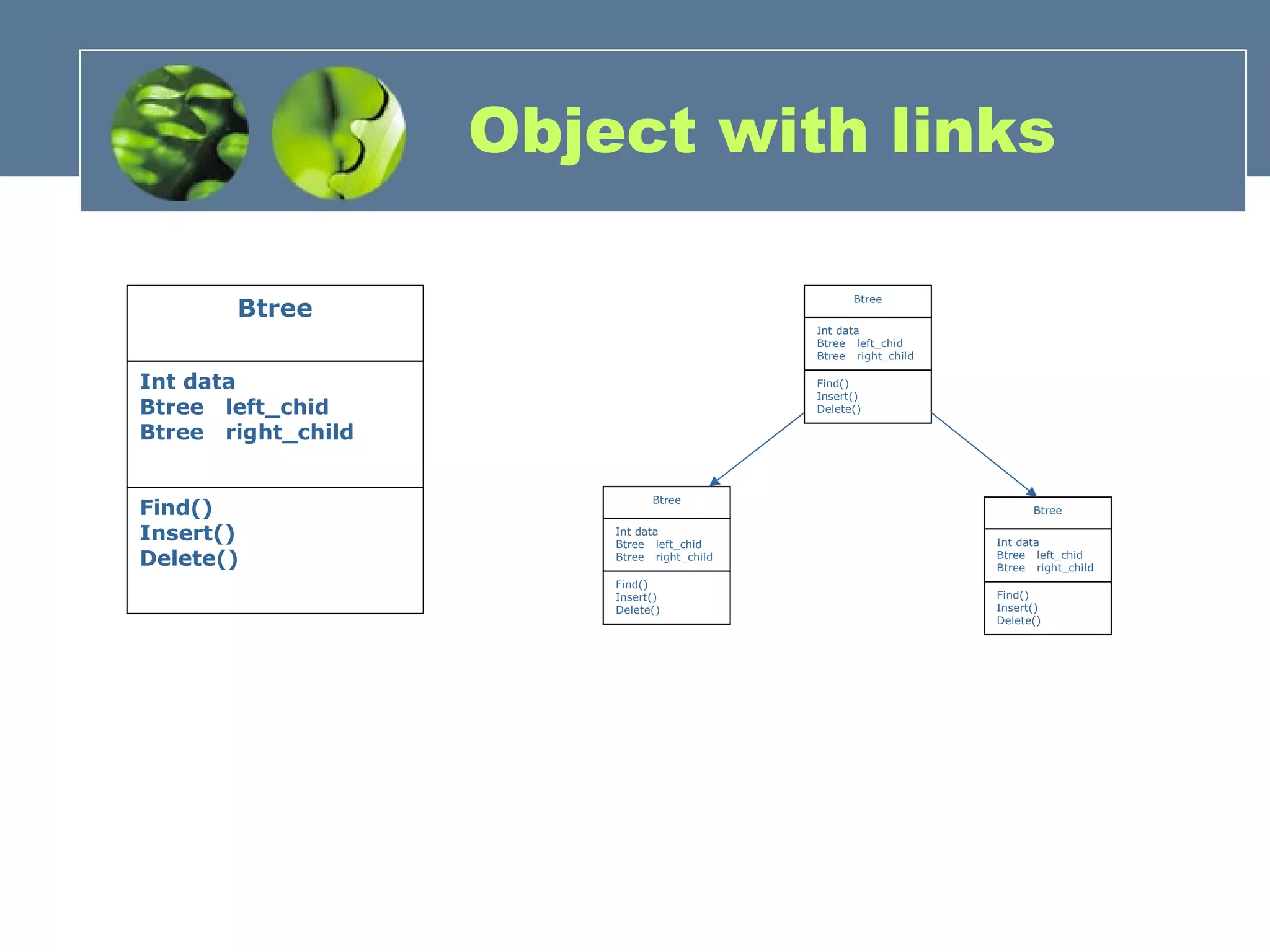 Object with links
Btree
Int data
Btree left_chid
Btree right_child
Find()
Insert()
Delete()
Btree
Int data
Btree left_chid
Btree right_child
Find()
Insert()
Delete()
Btree
Int data
Btree left_chid
Btree right_child
Find()
Insert()
Delete()
Btree
Int data
Btree left_chid
Btree right_child
Find()
Insert()
Delete()
 