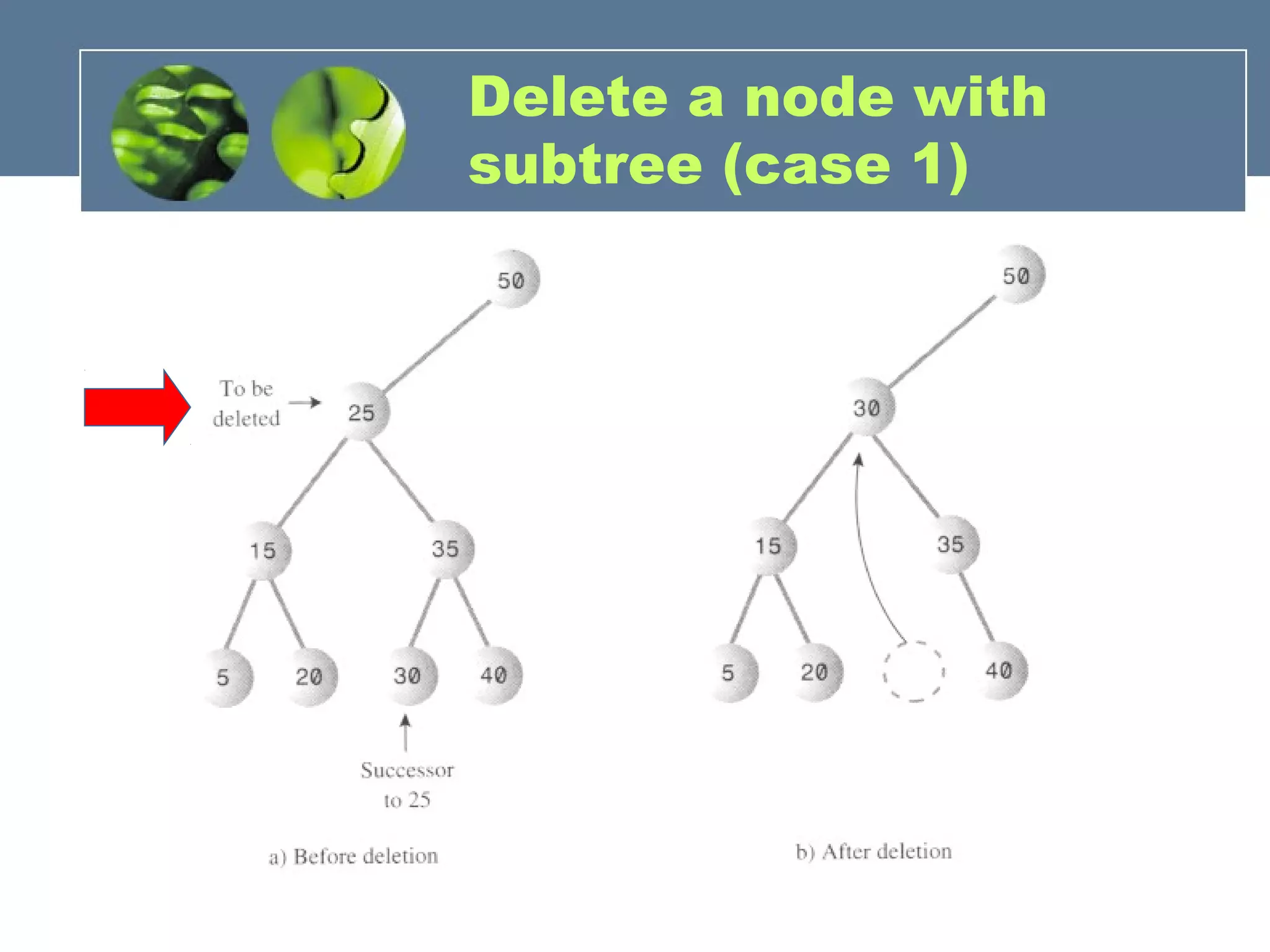Delete a node with
subtree (case 1)
 