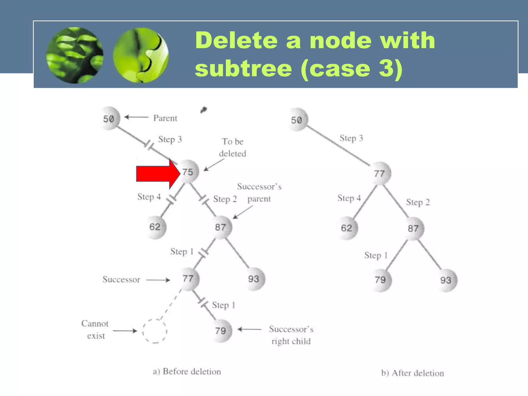 Delete a node with
subtree (case 3)
 