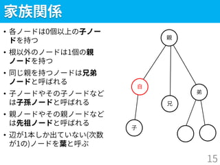 家族関係
• 各ノードは0個以上の子ノー
ドを持つ
• 根以外のノードは1個の親
ノードを持つ
• 同じ親を持つノードは兄弟
ノードと呼ばれる
• 子ノードやその子ノードなど
は子孫ノードと呼ばれる
• 親ノードやその親ノードなど
は先祖ノードと呼ばれる
• 辺が1本しか出ていない(次数
が1の)ノードを葉と呼ぶ
15
子
自
親
兄
弟
 