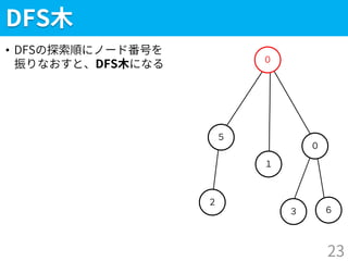 ３
DFS木
• DFSの探索順にノード番号を
振りなおすと、DFS木になる
23
２
５
０
１
０
６
 