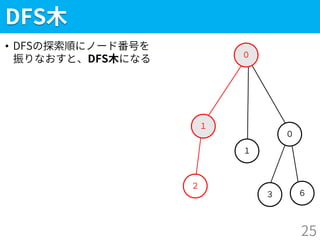 ３
DFS木
• DFSの探索順にノード番号を
振りなおすと、DFS木になる
25
２
１
０
１
０
６
 