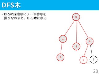 ５
DFS木
• DFSの探索順にノード番号を
振りなおすと、DFS木になる
28
２
１
０
３
４
６
 