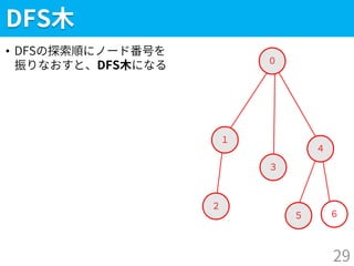 ５
DFS木
• DFSの探索順にノード番号を
振りなおすと、DFS木になる
29
２
１
０
３
４
６
 