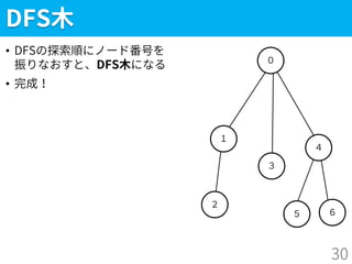 ５
DFS木
• DFSの探索順にノード番号を
振りなおすと、DFS木になる
• 完成！
30
２
１
０
３
４
６
 