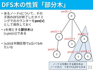 ５
DFS木の性質「部分木」
• あるノードvについて、その
子孫のDFSが終了したタイミ
ングでのカウンターをpos[v]
として保存しておく
• vを根とする部分木は
[v,pos[v])である
• [a,b)は半開区間でa≦i＜bみ
たいな
33
２
１
０
３
４
６
pos[0] = 7
pos[1] = 3
pos[5] = 6
pos[4] = 7
pos[3] = 4
pos[2] = 3
pos[6] = 7
ノード４を根とする部分木は
ノード[4,7) つまり4,5,6からなる
 
