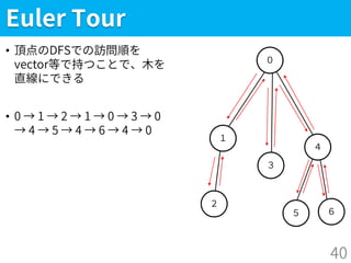 ５
Euler Tour
• 頂点のDFSでの訪問順を
vector等で持つことで、木を
直線にできる
• 0 → 1 → 2 → 1 → 0 → 3 → 0
→ 4 → 5 → 4 → 6 → 4 → 0
40
２
１
０
３
４
６
 