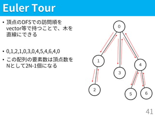 ５
Euler Tour
• 頂点のDFSでの訪問順を
vector等で持つことで、木を
直線にできる
• 0,1,2,1,0,3,0,4,5,4,6,4,0
• この配列の要素数は頂点数を
Nとして2N-1個になる
41
２
１
０
３
４
６
 