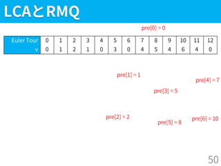 LCAとRMQ
50
pre[0] = 0
pre[1] = 1
pre[2] = 2
pre[3] = 5
pre[4] = 7
pre[5] = 8
pre[6] = 10
Euler Tour 0 1 2 3 4 5 6 7 8 9 10 11 12
v 0 1 2 1 0 3 0 4 5 4 6 4 0
 