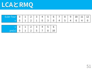 LCAとRMQ
51
Euler Tour 0 1 2 3 4 5 6 7 8 9 10 11 12
v 0 1 2 1 0 3 0 4 5 4 6 4 0
v 0 1 2 3 4 5 6
pre[v] 0 1 2 5 7 8 10
 