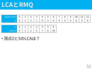 LCAとRMQ
• 頂点2と5のLCAは？
52
Euler Tour 0 1 2 3 4 5 6 7 8 9 10 11 12
v 0 1 2 1 0 3 0 4 5 4 6 4 0
v 0 1 2 3 4 5 6
pre[v] 0 1 2 5 7 8 10
 