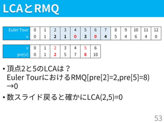 LCAとRMQ
• 頂点2と5のLCAは？
Euler TourにおけるRMQ[pre[2]=2,pre[5]=8)
→0
• 数スライド戻ると確かにLCA(2,5)=0
53
Euler Tour 0 1 2 3 4 5 6 7 8 9 10 11 12
v 0 1 2 1 0 3 0 4 5 4 6 4 0
v 0 1 2 3 4 5 6
pre[v] 0 1 2 5 7 8 10
 