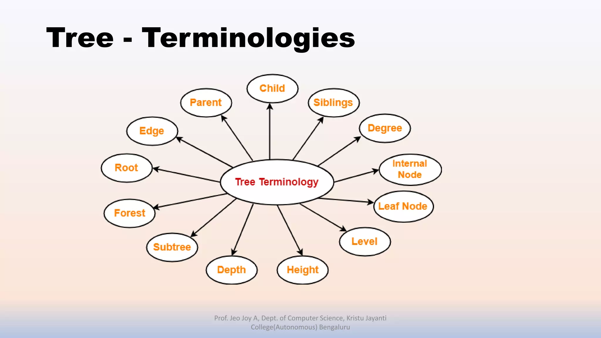 Tree - Terminologies
Prof. Jeo Joy A, Dept. of Computer Science, Kristu Jayanti
College(Autonomous) Bengaluru
 