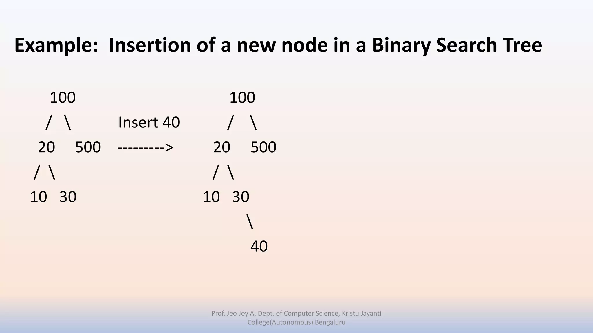 Example: Insertion of a new node in a Binary Search Tree
100 100
/  Insert 40 / 
20 500 ---------> 20 500
/  / 
10 30 10 30

40
Prof. Jeo Joy A, Dept. of Computer Science, Kristu Jayanti
College(Autonomous) Bengaluru
 
