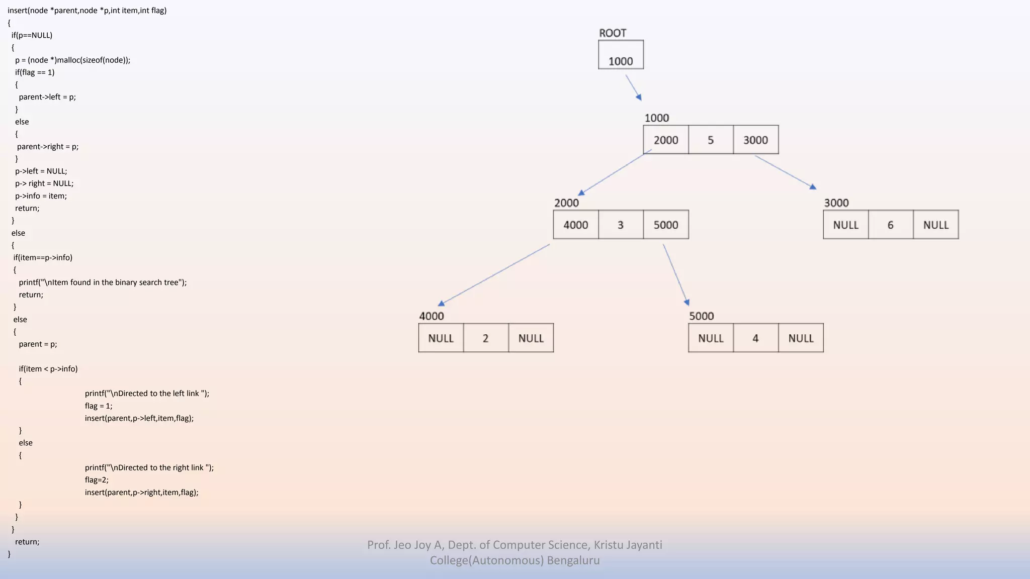 insert(node *parent,node *p,int item,int flag)
{
if(p==NULL)
{
p = (node *)malloc(sizeof(node));
if(flag == 1)
{
parent->left = p;
}
else
{
parent->right = p;
}
p->left = NULL;
p-> right = NULL;
p->info = item;
return;
}
else
{
if(item==p->info)
{
printf("nItem found in the binary search tree");
return;
}
else
{
parent = p;
if(item < p->info)
{
printf("nDirected to the left link ");
flag = 1;
insert(parent,p->left,item,flag);
}
else
{
printf("nDirected to the right link ");
flag=2;
insert(parent,p->right,item,flag);
}
}
}
return;
}
Prof. Jeo Joy A, Dept. of Computer Science, Kristu Jayanti
College(Autonomous) Bengaluru
 