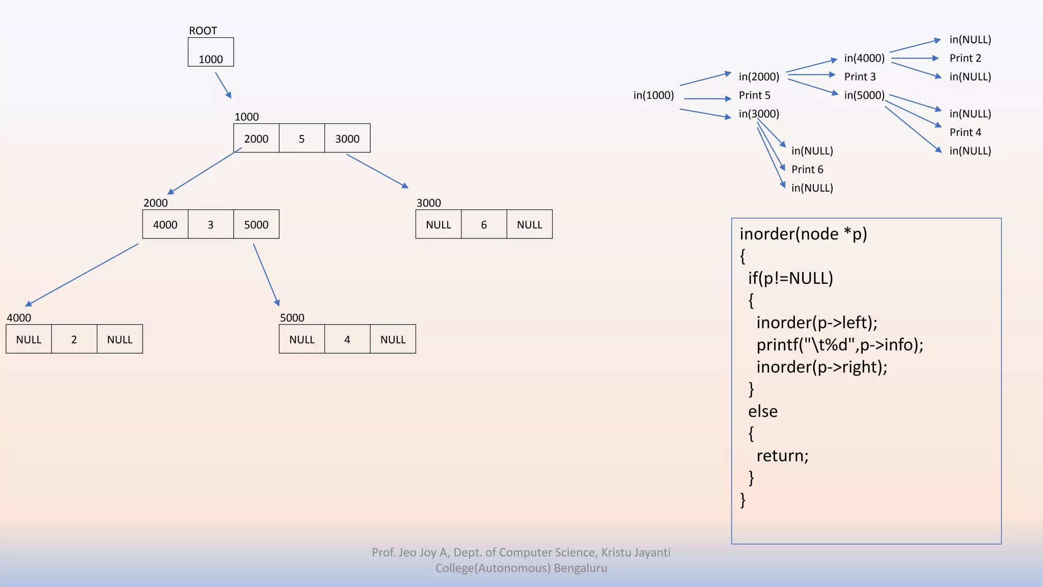 ROOT
1000
1000
2000 5 3000
2000 3000
4000 3 5000 NULL 6 NULL
4000 5000
NULL 2 NULL NULL 4 NULL
Prof. Jeo Joy A, Dept. of Computer Science, Kristu Jayanti
College(Autonomous) Bengaluru
in(NULL)
in(4000) Print 2
in(2000) Print 3 in(NULL)
in(1000) Print 5 in(5000)
in(3000) in(NULL)
Print 4
in(NULL) in(NULL)
Print 6
in(NULL)
inorder(node *p)
{
if(p!=NULL)
{
inorder(p->left);
printf("t%d",p->info);
inorder(p->right);
}
else
{
return;
}
}
 