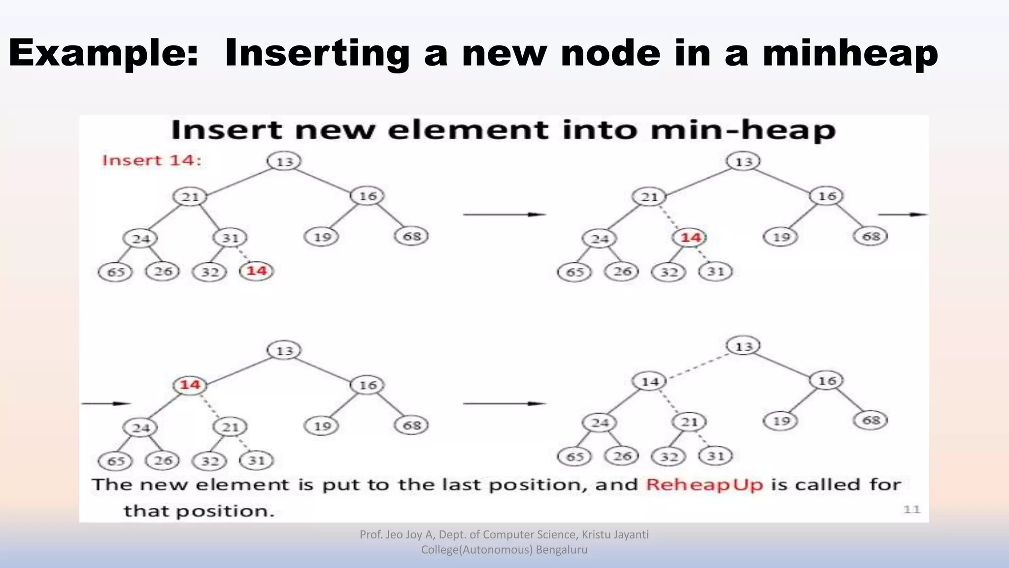 Example: Inserting a new node in a minheap
Prof. Jeo Joy A, Dept. of Computer Science, Kristu Jayanti
College(Autonomous) Bengaluru
 