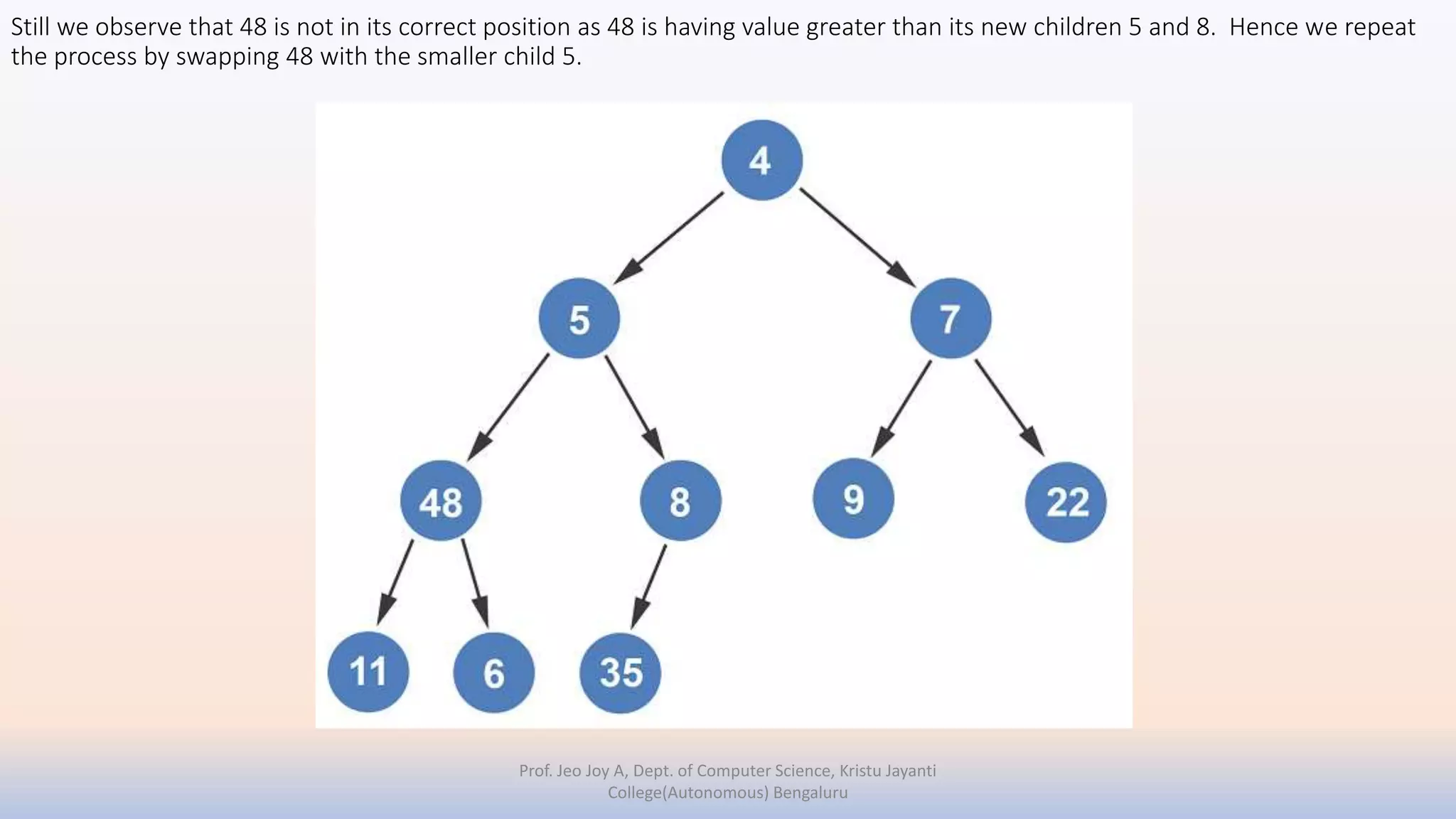 Still we observe that 48 is not in its correct position as 48 is having value greater than its new children 5 and 8. Hence we repeat
the process by swapping 48 with the smaller child 5.
Prof. Jeo Joy A, Dept. of Computer Science, Kristu Jayanti
College(Autonomous) Bengaluru
 