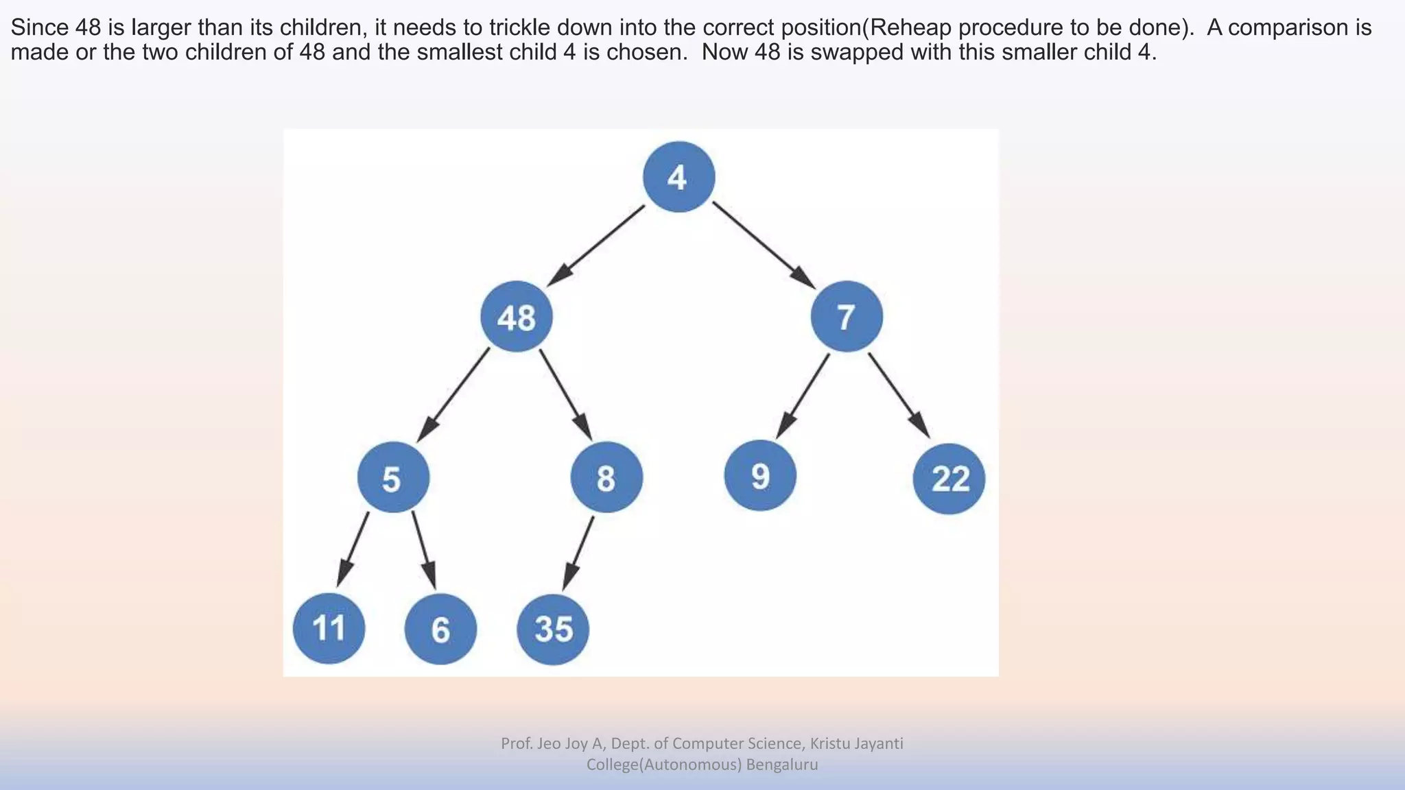 Since 48 is larger than its children, it needs to trickle down into the correct position(Reheap procedure to be done). A comparison is
made or the two children of 48 and the smallest child 4 is chosen. Now 48 is swapped with this smaller child 4.
Prof. Jeo Joy A, Dept. of Computer Science, Kristu Jayanti
College(Autonomous) Bengaluru
 