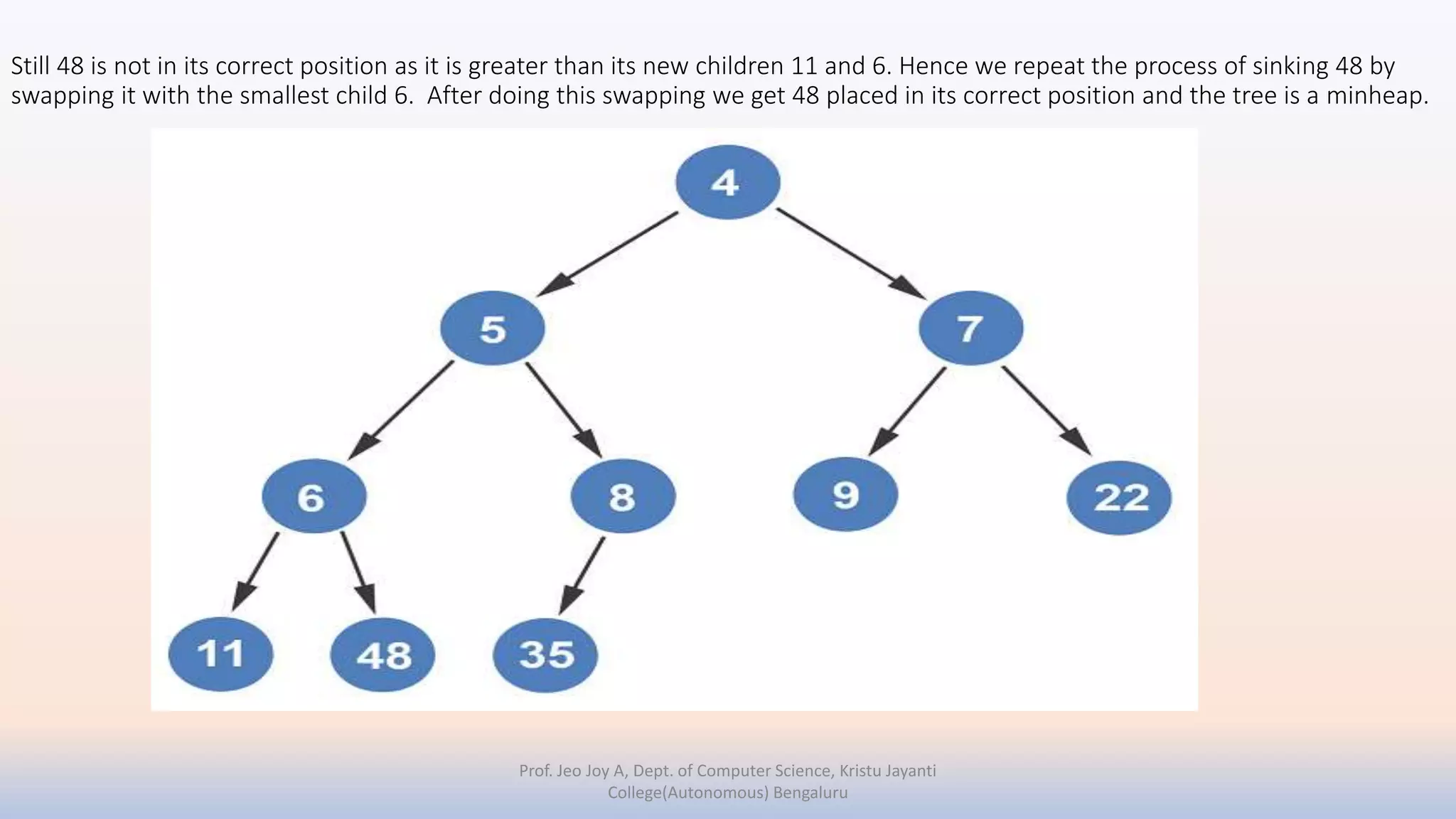 Still 48 is not in its correct position as it is greater than its new children 11 and 6. Hence we repeat the process of sinking 48 by
swapping it with the smallest child 6. After doing this swapping we get 48 placed in its correct position and the tree is a minheap.
Prof. Jeo Joy A, Dept. of Computer Science, Kristu Jayanti
College(Autonomous) Bengaluru
 