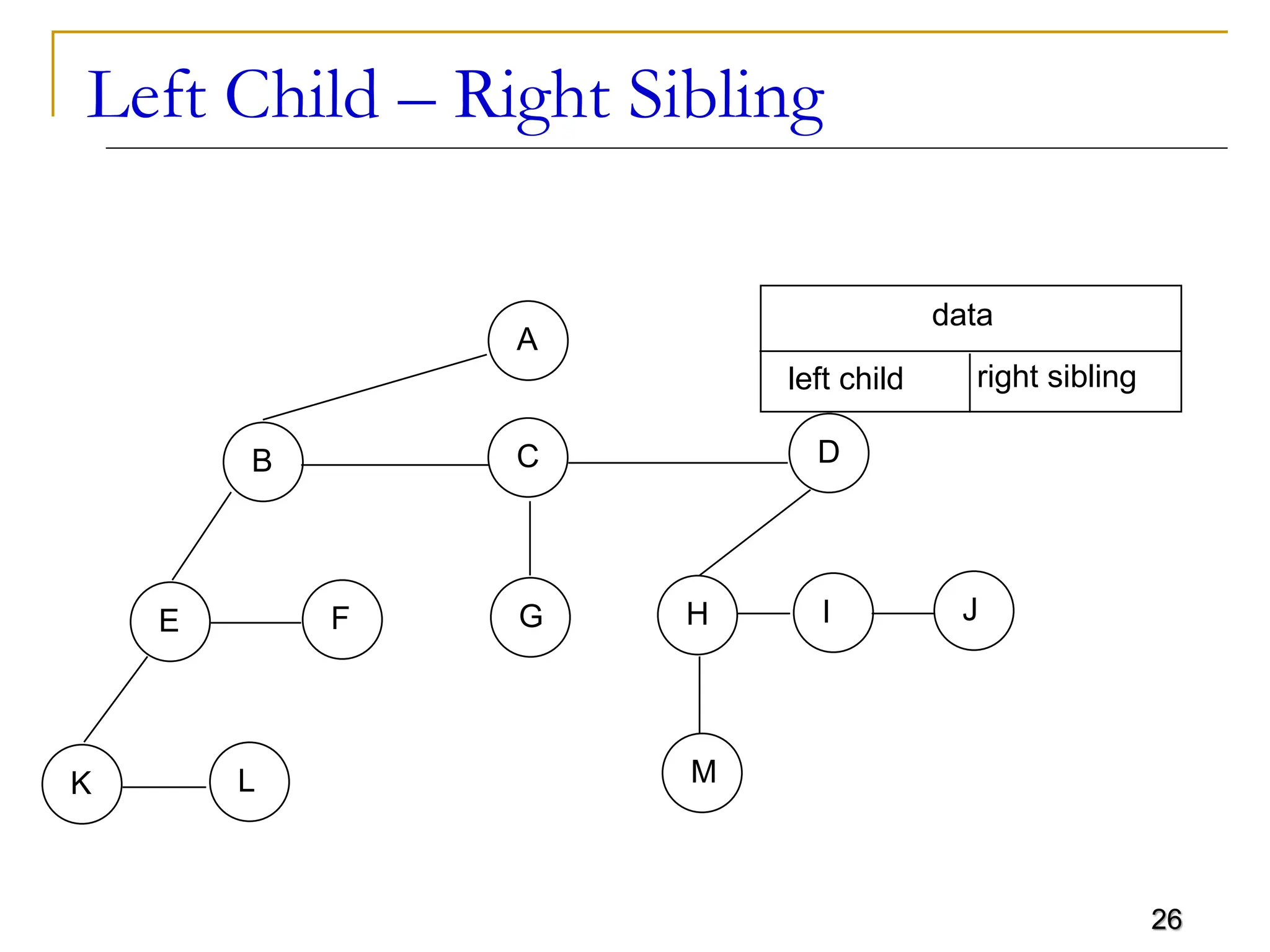 26 Left Child – Right Sibling A B C D E F G H I J K L M data left child right sibling 