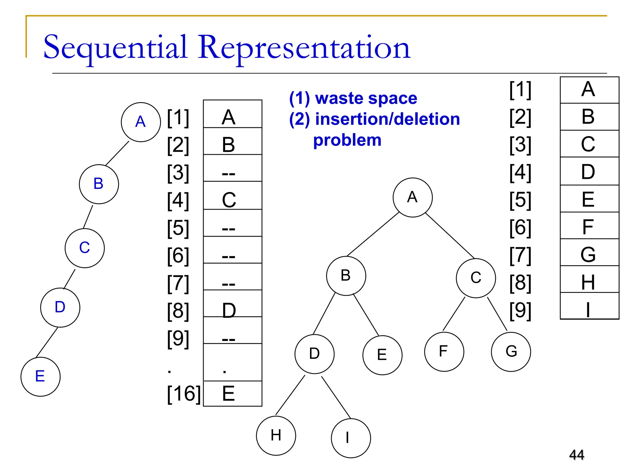 44 Sequential Representation A B -- C -- -- -- D -- . E [1] [2] [3] [4] [5] [6] [7] [8] [9] . [16] A B E C D [1] [2] [3] [4] [5] [6] [7] [8] [9] A B C D E F G H I A B C G E I D H F (1) waste space (2) insertion/deletion problem 