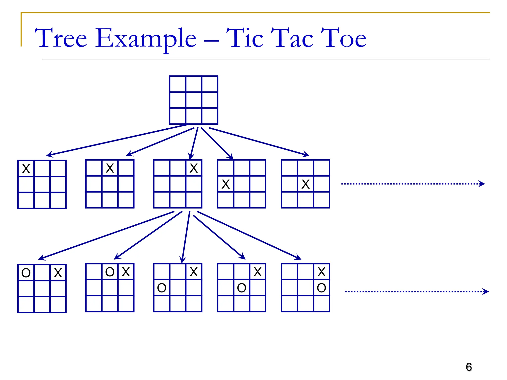 6 Tree Example – Tic Tac Toe X X X X O X X O X O X O X O X 