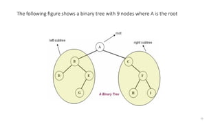 16
The following figure shows a binary tree with 9 nodes where A is the root
 