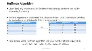 Ashim Lamichhane 53
Huffman Algorithm
• Let us take any four characters and their frequencies, and sort this list by
increasing frequency.
• Since to represent 4 characters the 2 bit is sufficient thus take initially two bits
for each character this is called fixed length character.
• Here before using Huffman algorithm the total number of bits required is:
nb=3*2+5*2+7*2+10*2 =06+10+14+20 =50bits
character frequencies
E 10
T 7
O 5
A 3
Character frequencies code
E 10 00
T 7 01
O 5 10
A 3 11
sort
 
