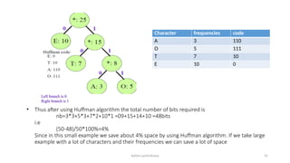 Ashim Lamichhane 55
• Thus after using Huffman algorithm the total number of bits required is
nb=3*3+5*3+7*2+10*1 =09+15+14+10 =48bits
i.e
(50-48)/50*100%=4%
Since in this small example we save about 4% space by using Huffman algorithm. If we take large
example with a lot of characters and their frequencies we can save a lot of space
Character frequencies code
A 3 110
O 5 111
T 7 10
E 10 0
 