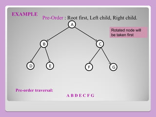 EXAMPLE
A
C
B
G
E
D F
Pre-order traversal:
A B D E C F G
Pre-Order : Root first, Left child, Right child.
Rotated node will
be taken first
 