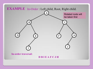EXAMPLE
A
D
C
B
E F H
I
J
In-order traversal:
D B I E A F C J H
In-Order : Left child, Root, Right child.
Rotated node will
be taken first
 
