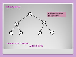 EXAMPLE
A
C
B
F G
E
D
Breadth First Traversal:
A B C D E F G
Rotated node will
be taken first
 