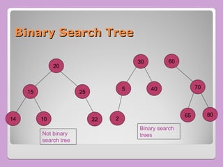 Binary Search Tree
Binary Search Tree
20
15 25
14 10 22
30
5 40
2
60
70
80
65
Not binary
search tree
Binary search
trees
 
