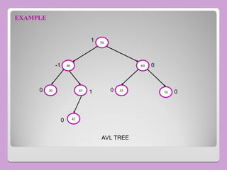 50
40
70
55
45
30
60
42
0
0
0
0 1
-1 0
1
AVL TREE
EXAMPLE
 