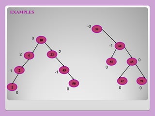 EXAMPLES
10
70
62
65
55
60
50
23
45
50
5
2
1
0
0
0
0 0
0
-1
-1
1
-2
2
0
-3
 