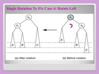 Single Rotation To Fix Case 4: Rotate Left
 