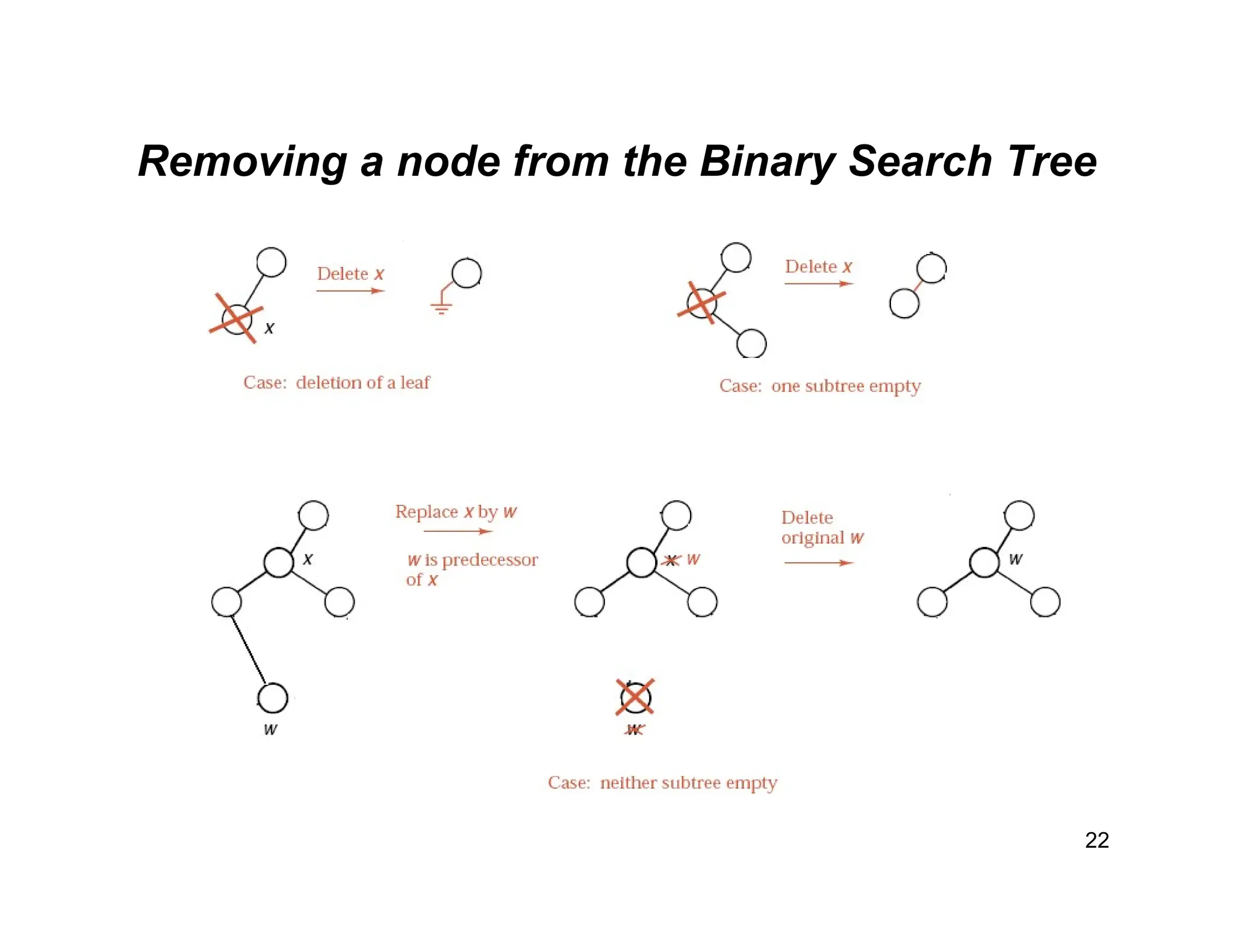 Removing a node from the Binary Search Tree
22
 