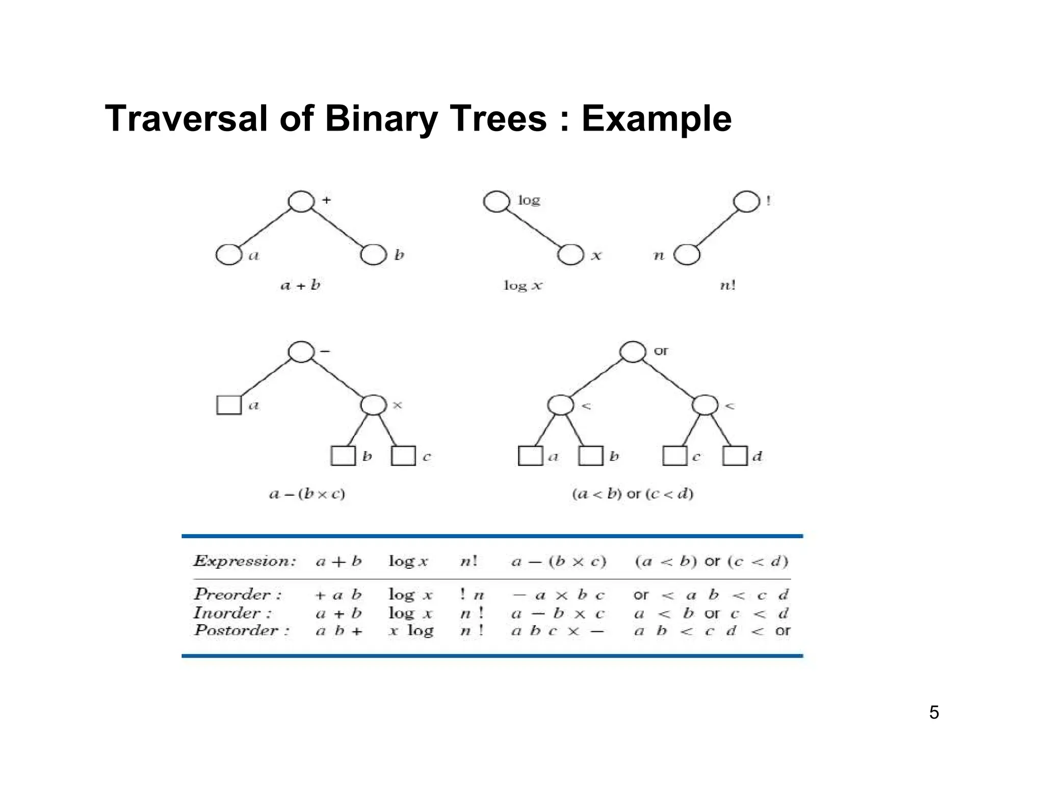 Traversal of Binary Trees : Example
5
 