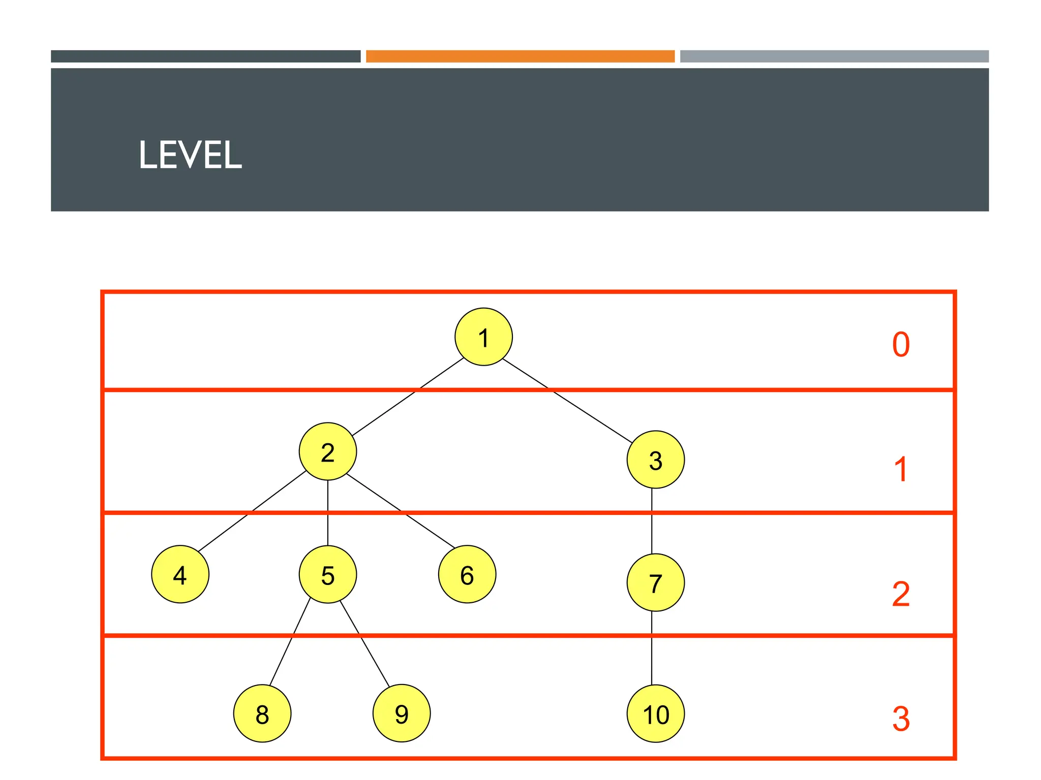 LEVEL
1
3
7
10
2
4 5 6
8 9
0
1
2
3
 