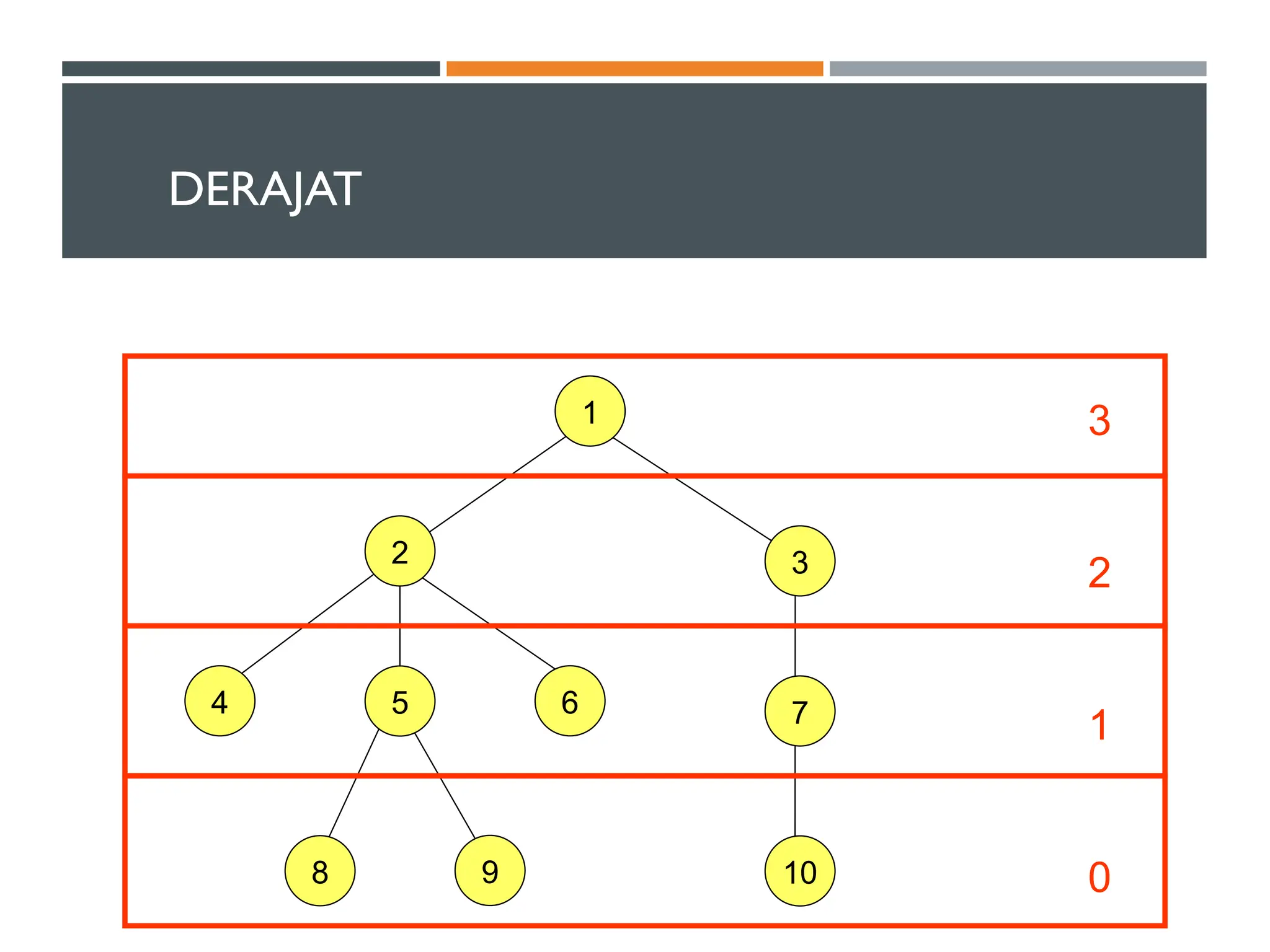 DERAJAT
1
3
7
10
2
4 5 6
8 9
3
2
1
0
 