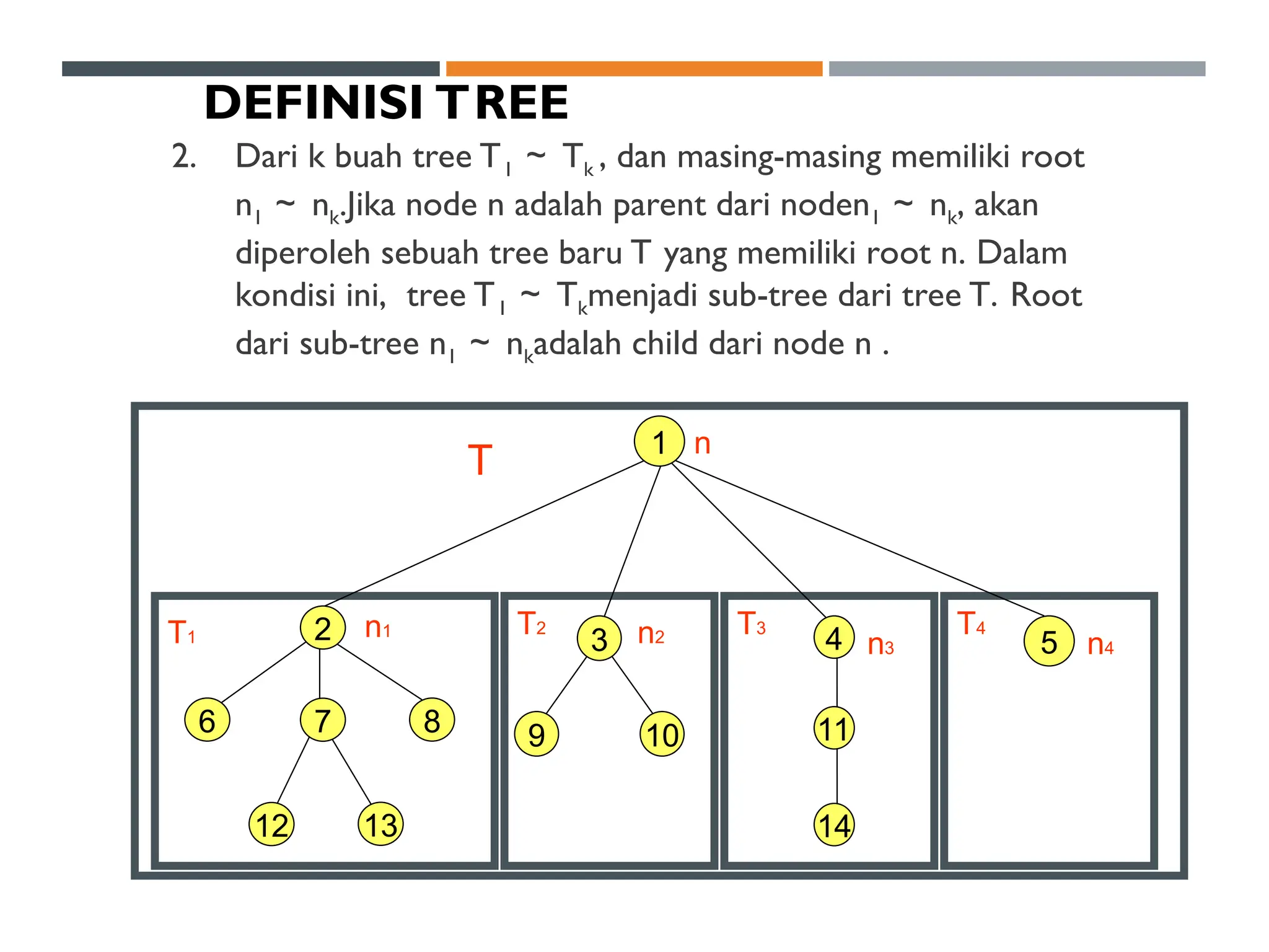 DEFINISI TREE
2. Dari k buah tree T1 ～ Tk , dan masing-masing memiliki root
n1 ～ nk.Jika node n adalah parent dari noden1 ～ nk, akan
diperoleh sebuah tree baru T yang memiliki root n. Dalam
kondisi ini, tree T1 ～ Tkmenjadi sub-tree dari tree T. Root
dari sub-tree n1 ～ nkadalah child dari node n .
2
6 7 8
12 13
T1 n1 T2
n2
5
T3
n3 n4
T4
n
T
4
11
14
9 10
3
1
 